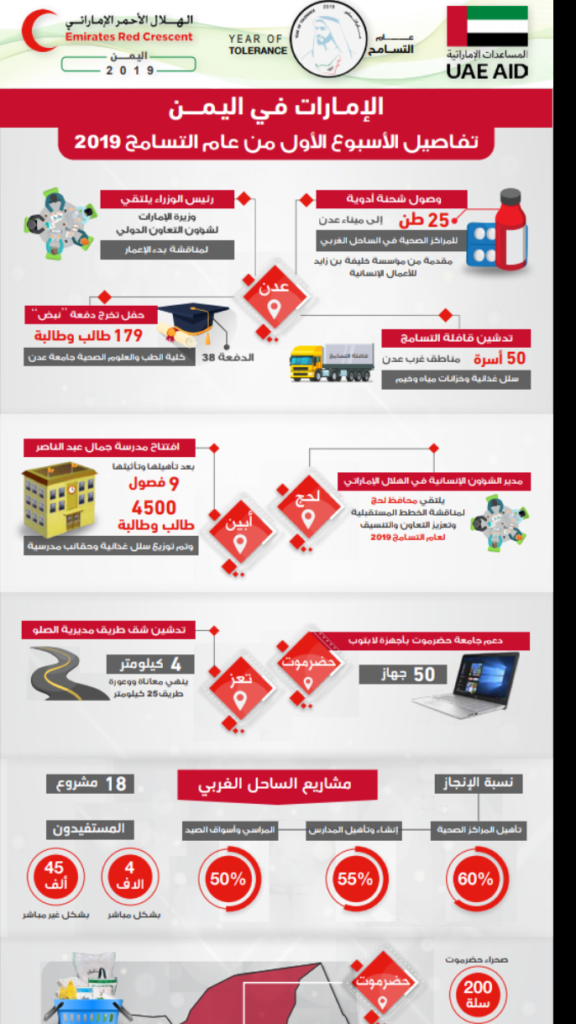 #الهلال_الإحمر_الإماراتي يبدأ عام التسامح بسلسلة اعمال انسانية وتنموية واغاثية في #اليمن