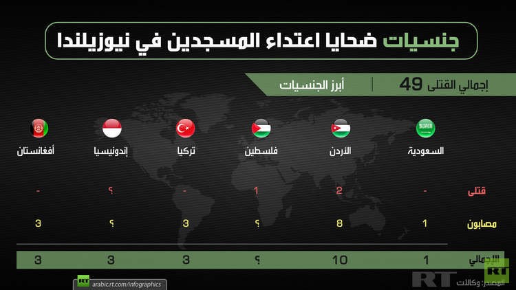 جنسيات ضحايا إعتداء المسجدين في نيوزلندا "انفوجرافيك"